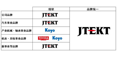 Read more about the article 2022年4月起 捷太格特集团旗下所有事业品牌统一为“JTEKT”