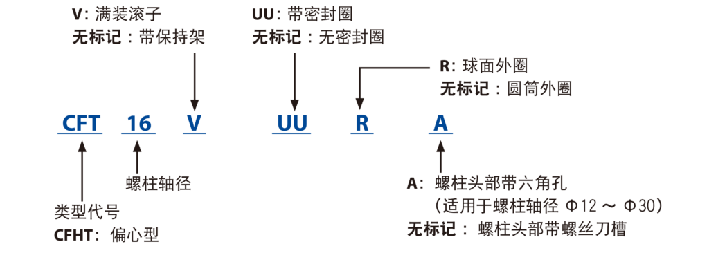 CFT 公称型号