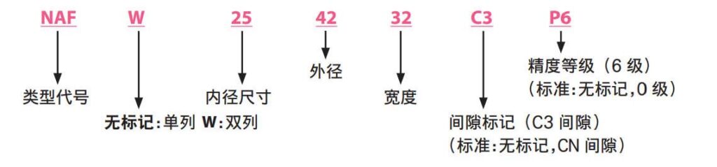 JNS NAF(W) 种类与公称型号