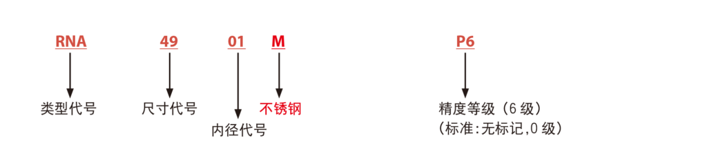 JNS RNA49 M 公称型号