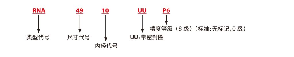 JNS RNA UU 种类与公称型号